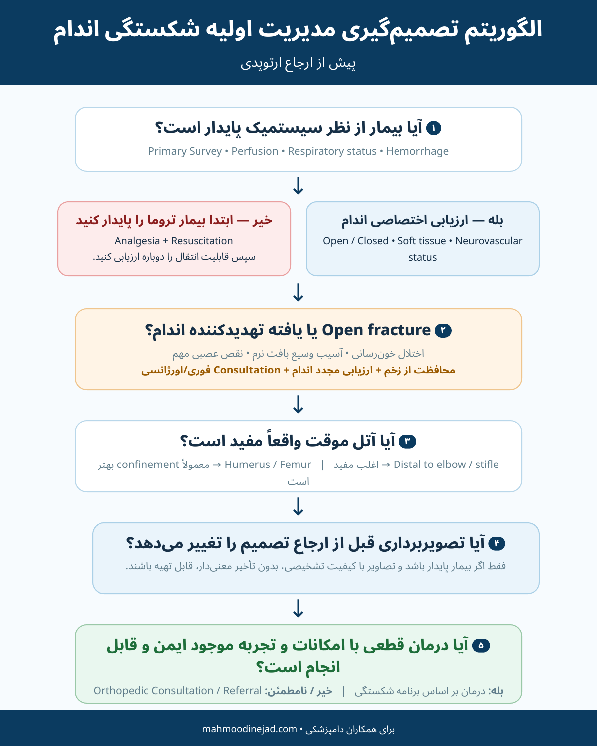 الگوریتم تصمیم‌گیری مدیریت اولیه شکستگی اندام و زمان ارجاع ارتوپدی در سگ و گربه