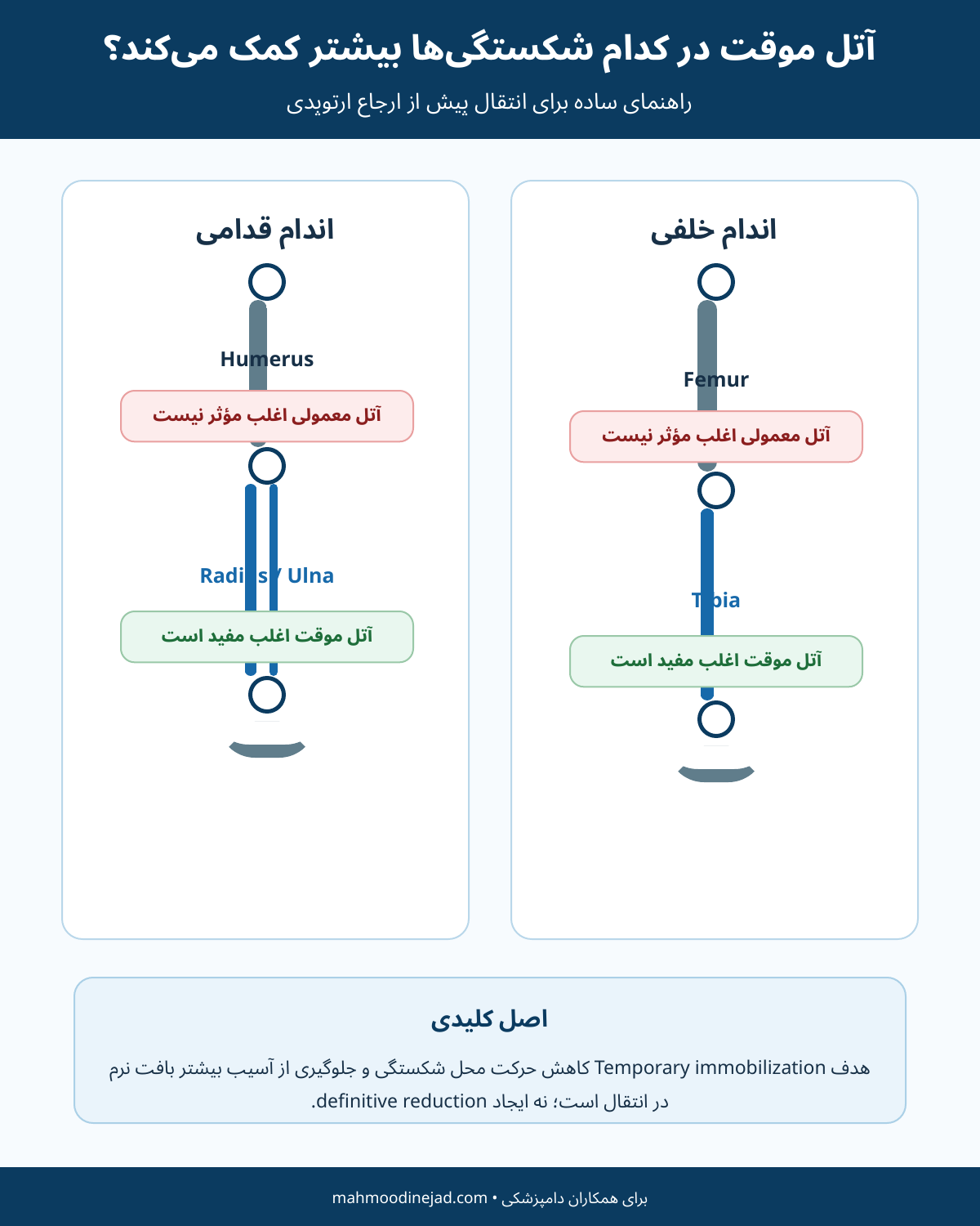 مقایسه محل شکستگی‌های مناسب و نامناسب برای آتل موقت پیش از ارجاع دامپزشکی